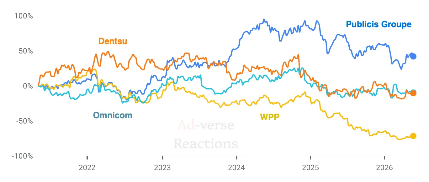 A graph showing companies’ share price growth: May 2021-May 2026